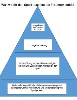 Rückseite des Fördervereinsantrages. Hier sieht man eine blau weiß gestalte Pyramide. Die Förderpyramide zeigt Dir unsere Vorstellung von den Aufgaben eines Fördervereins. Diese reichen von der Unterstützung einzelner Sportl